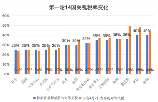 尚竞配资 特朗普发出新一轮关税威胁 为何瞄准东亚和东南亚？